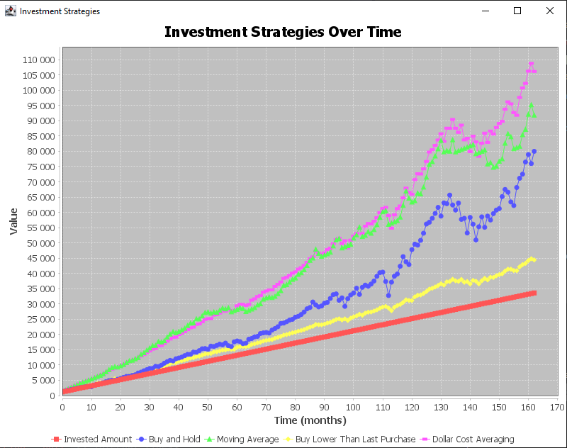 simulate-investment-strategies project